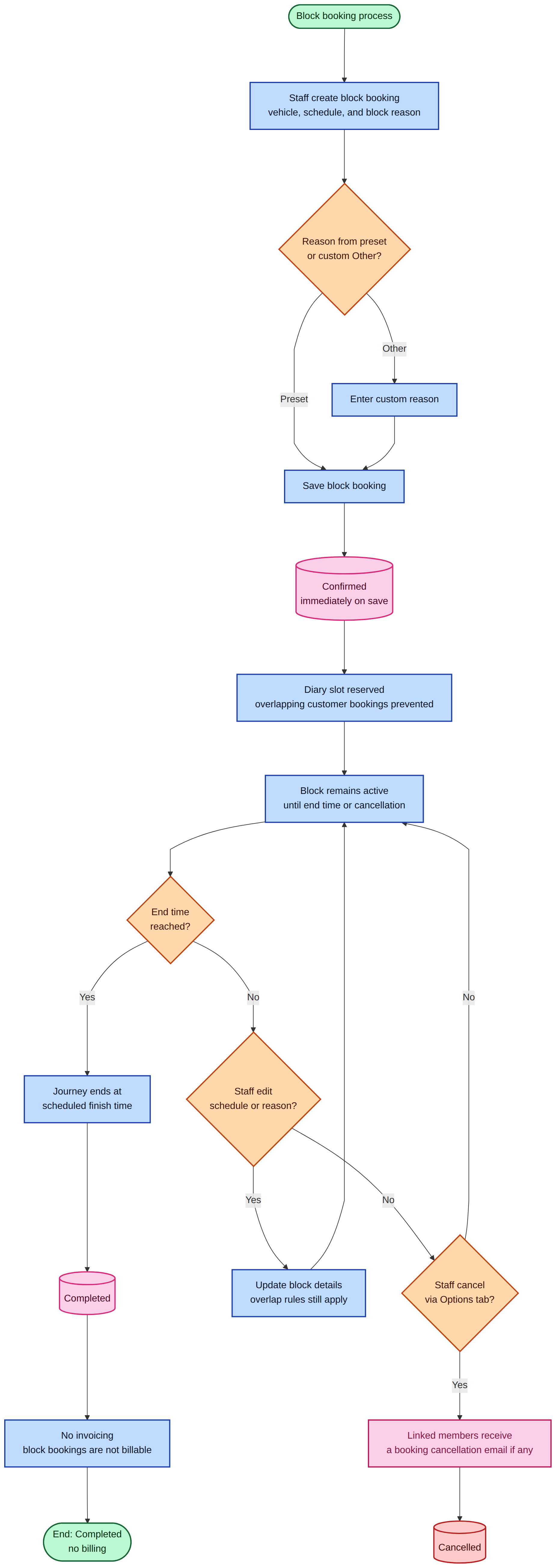 Block booking lifecycle