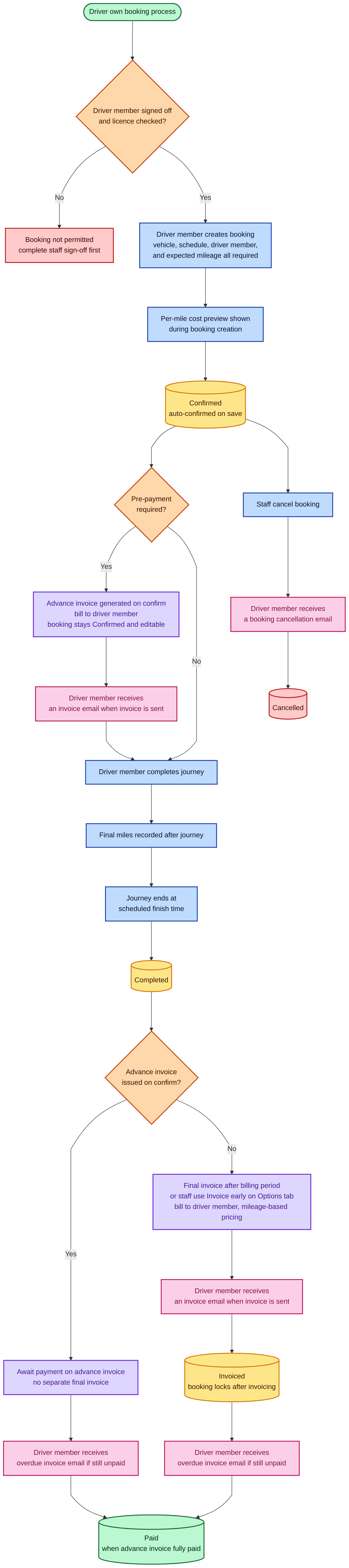 Driver own booking lifecycle