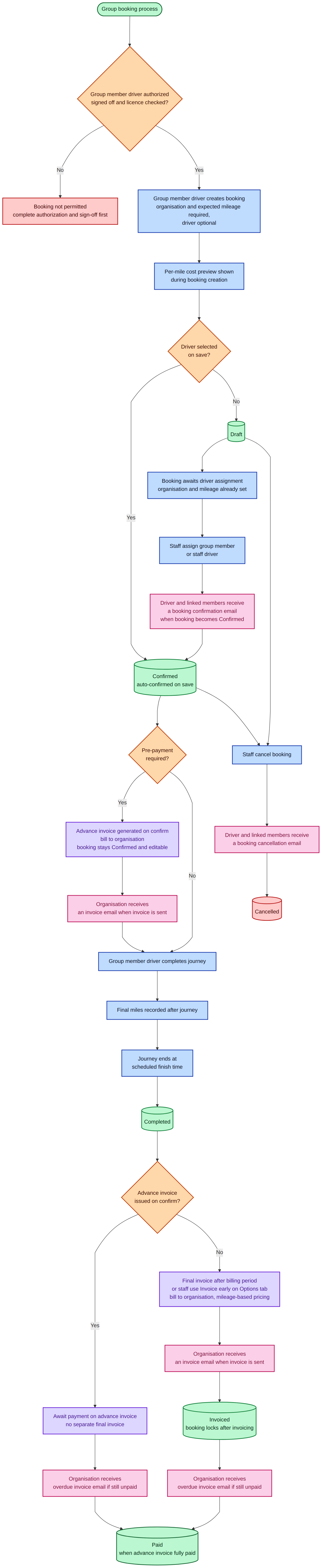 Group booking lifecycle