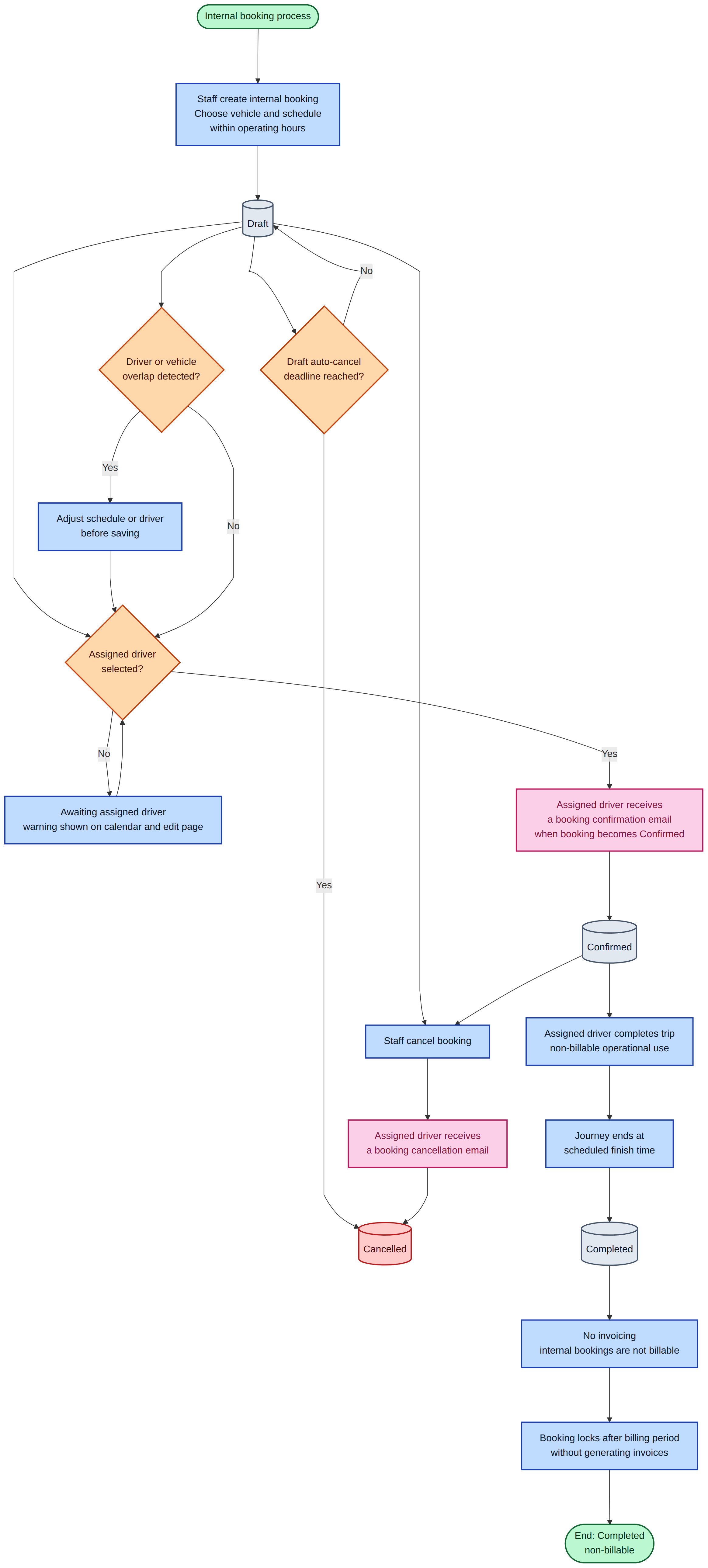 Internal booking lifecycle