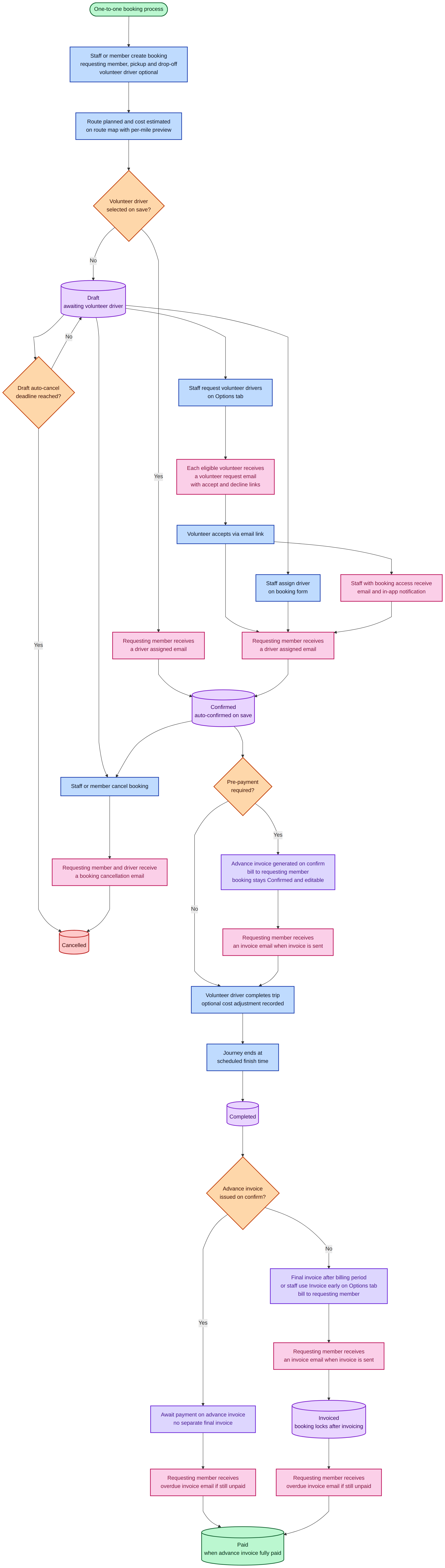 One-to-one booking lifecycle