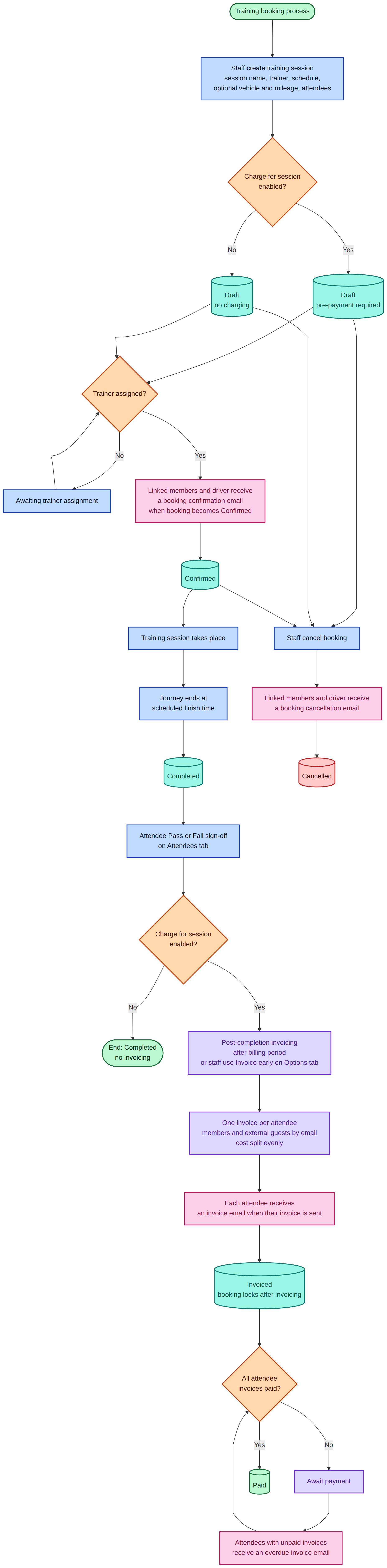 Training booking lifecycle