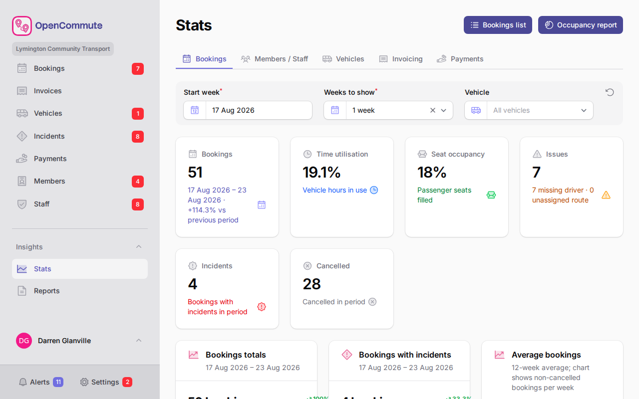 Stats hub with bookings performance charts